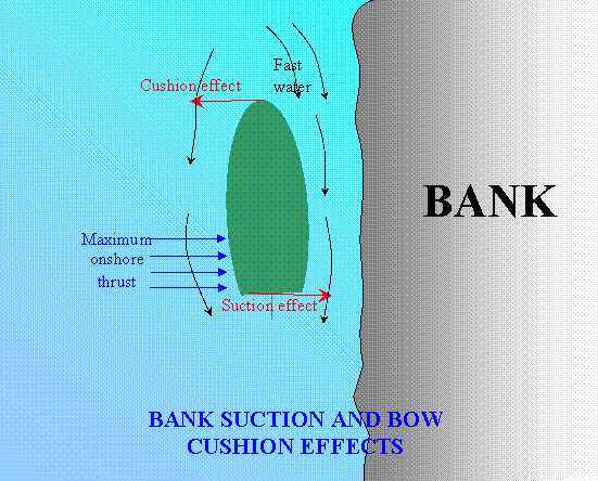 Shallow Water Effect On Ship