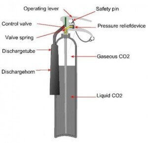 CO2