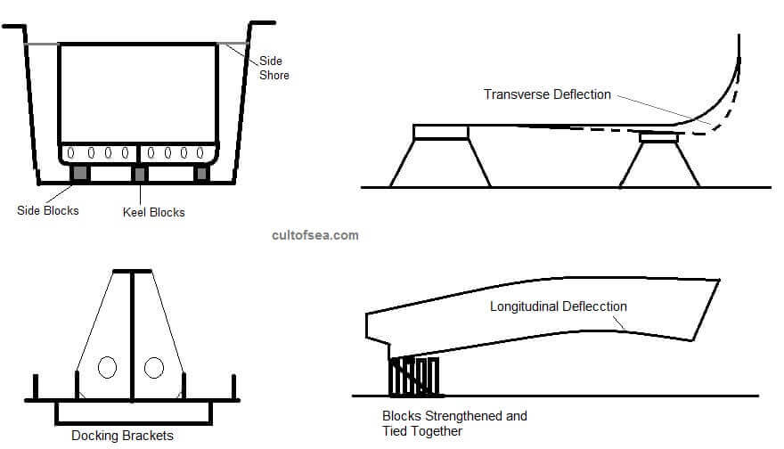 Drydocking Stresses