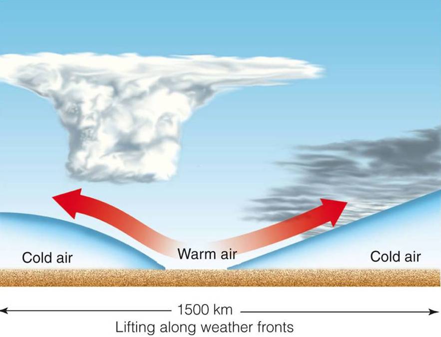 Clouds Form Due to Weather Fronts