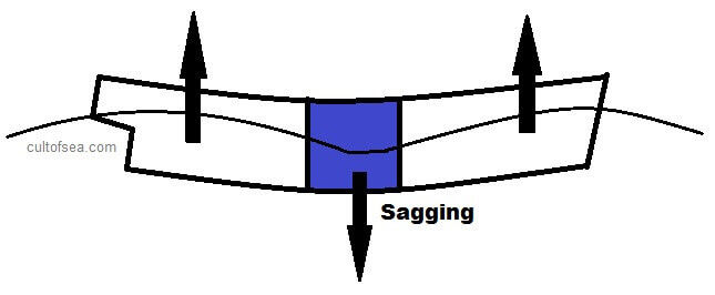 Sagging