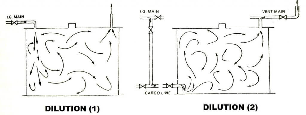 IG Dilution