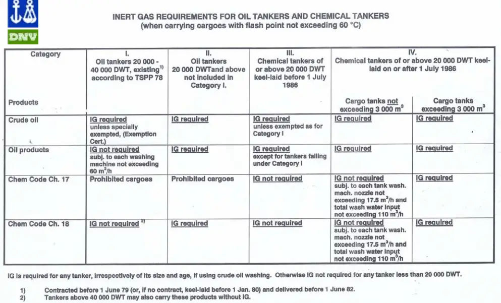 Required unless. Basic Training Oil Chemical Tanker Cargo сертификат. Which Gases in inert Gas Tanker. Type of Gases in inert Gas.