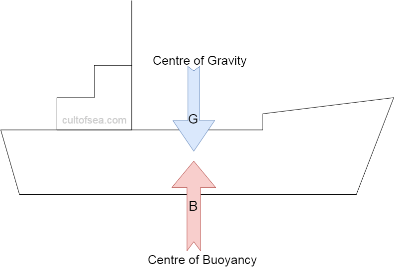 cog-and-cob longitudinal stability