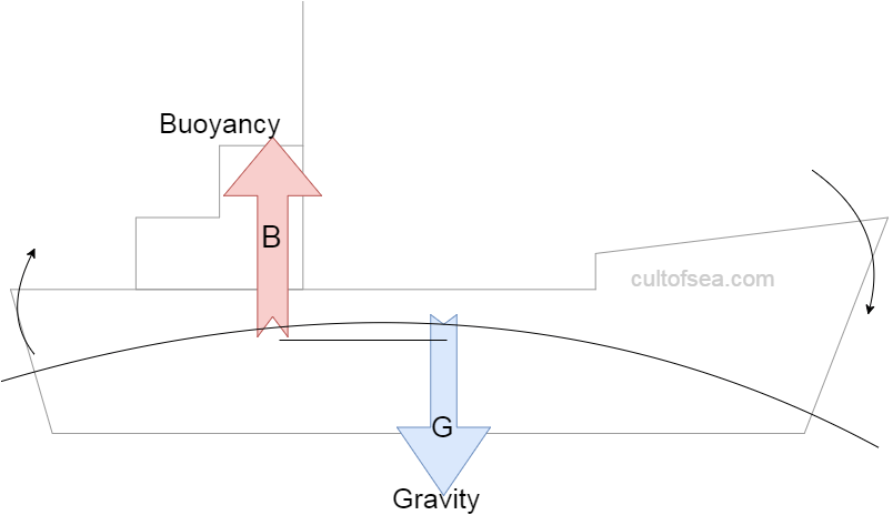 shift-of-cog-and-cob longitudinal stability