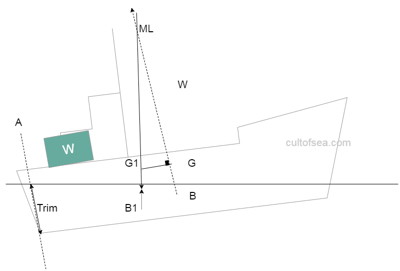 trim-due-to-shift-2 longitudinal stability