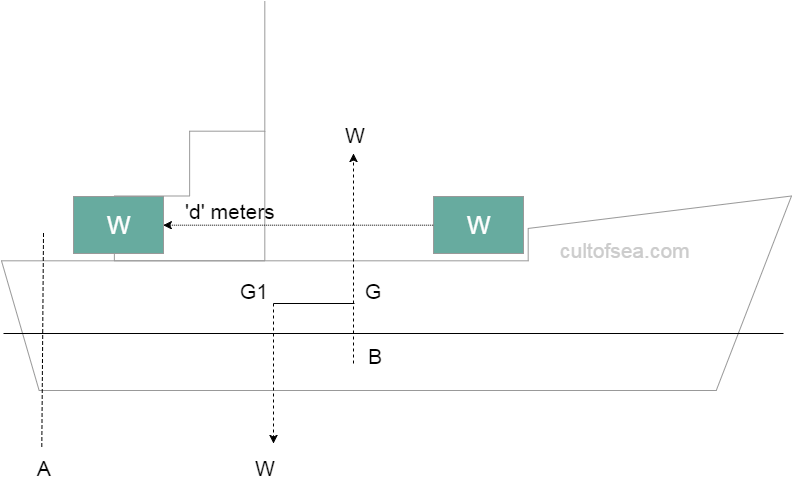 trim-due-to-shift longitudinal stability