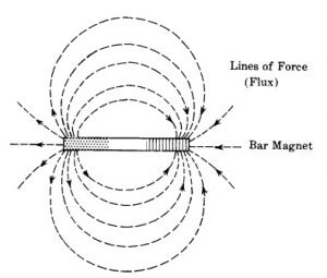 Basic Magnetic lines of force