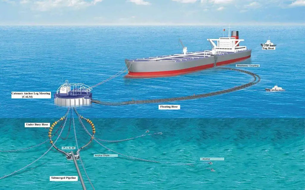 Spm Single Point Mooring Or Sbm Operations