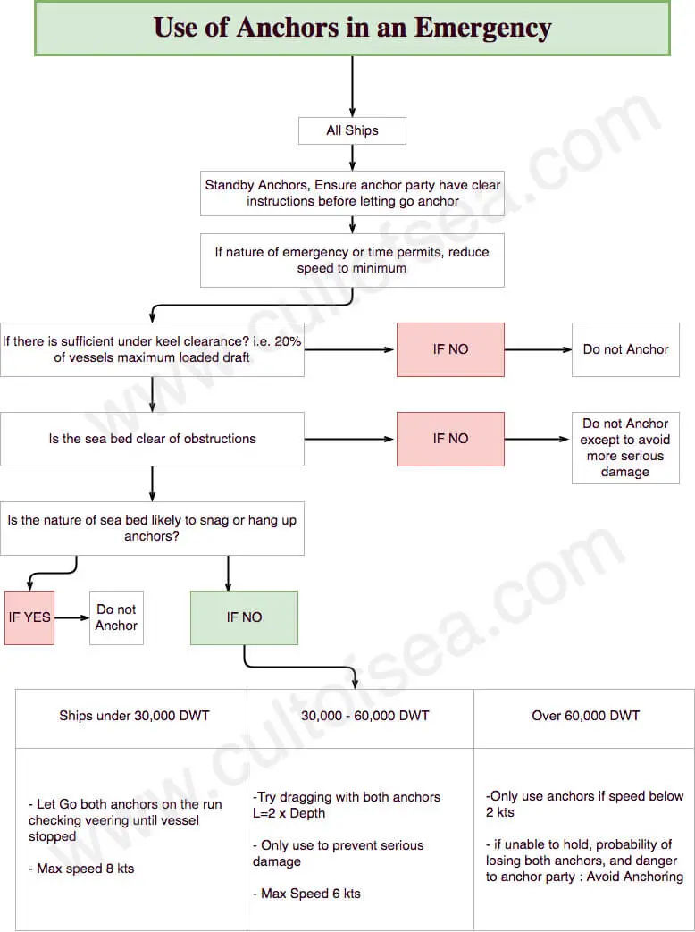 Anchoring Flow Chart