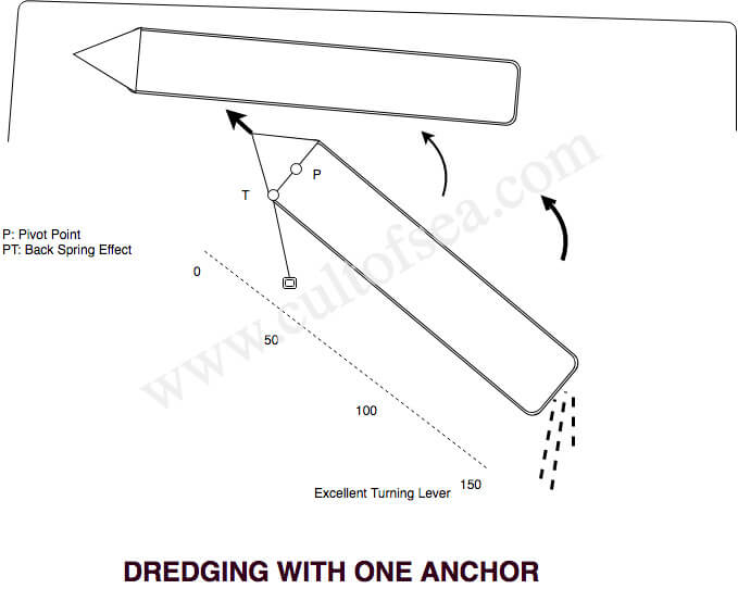 DREDGING WITH ONE ANCHOR