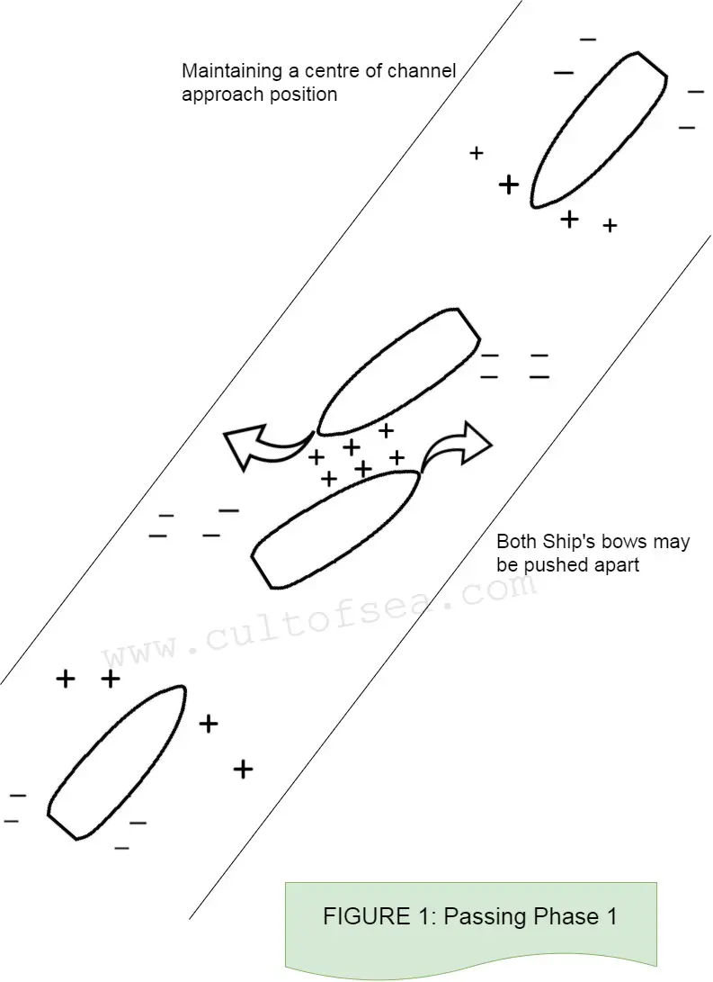 Figure 1- Ship Interaction - Passing Phase 1