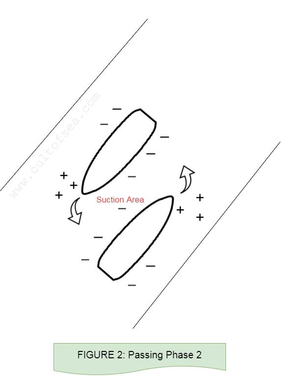 Figure 2- Ship Interaction - Passing Phase 2