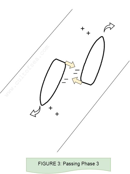 Figure 3- Ship Interaction - Passing Phase 3