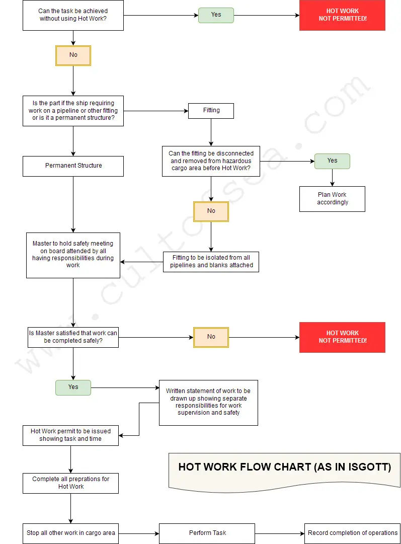 Hot Work Flow Chart (ISGOTT)