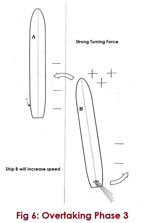 Overtaking Phase 3