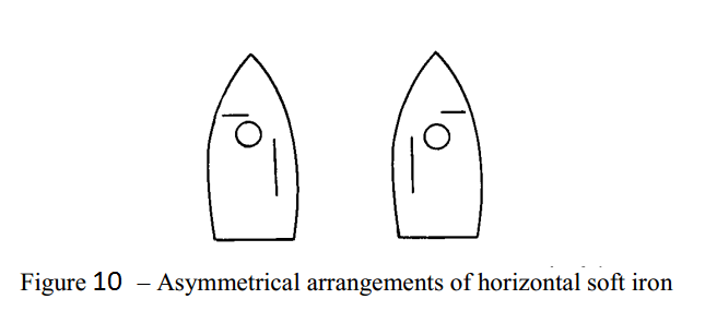 Fig 10 - Asymmetrical Arrangements of horizontal soft iron