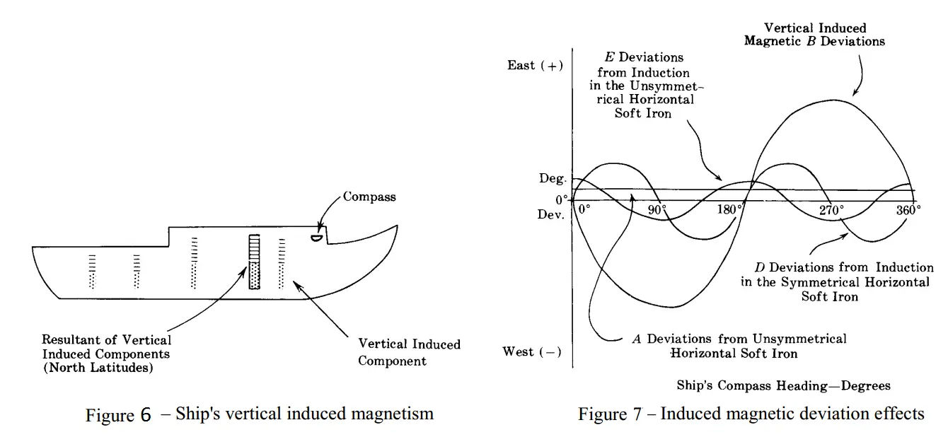 Compass & Ship Simplified Explanation