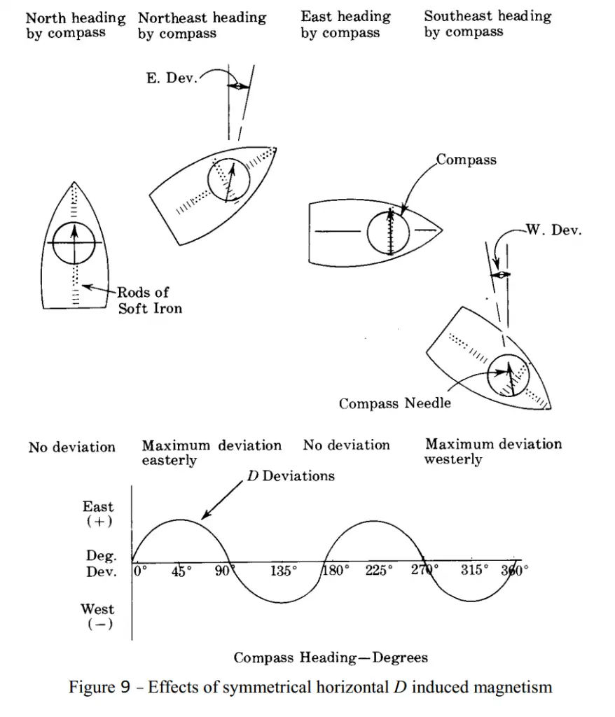 Fig 9 - Effects of Symmetrical horizontal D induced magnetism