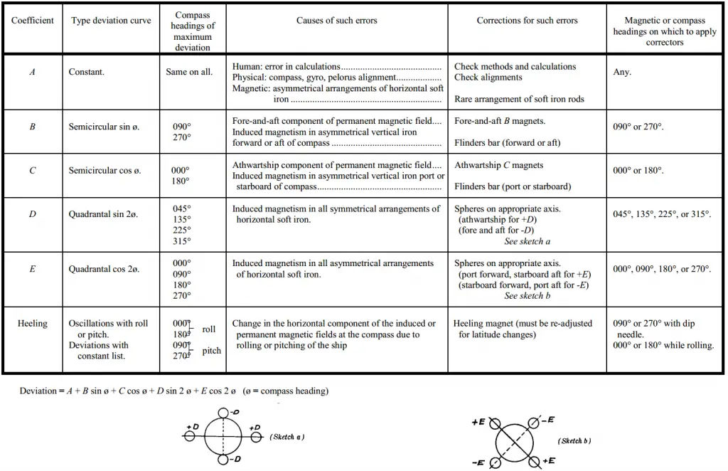 Summary of Compass Errors and Adjustments