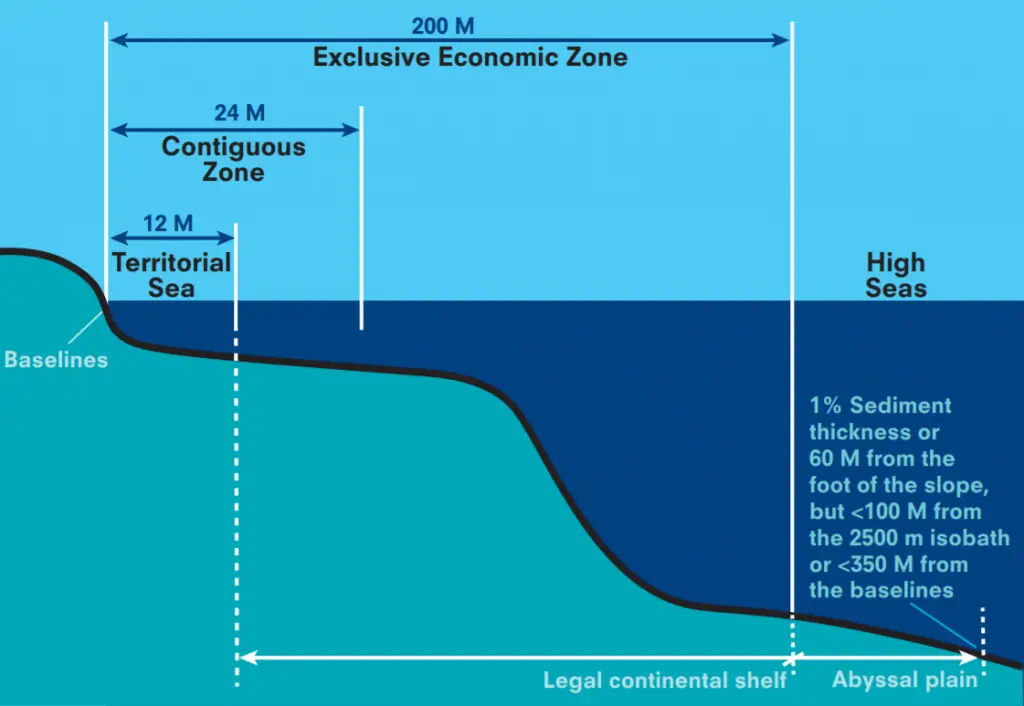 Maritime Zones as per UNCLOS