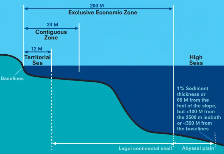 UNCLOS - Salient Features, Objectives, Maritime Zones, Passages and Duties