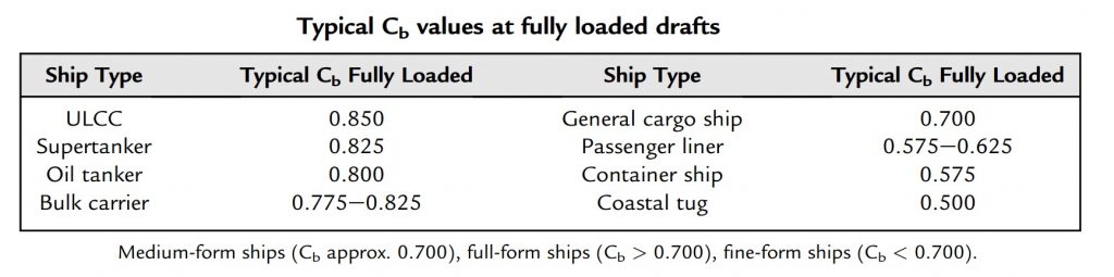 Typical Cb values