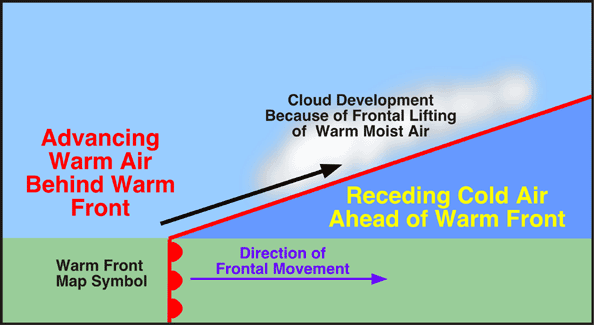 What is the difference between a cold front and a warm front