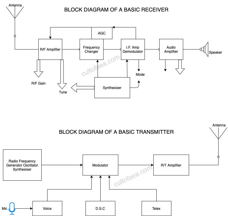 Block diagram for Transmitter & Reciever