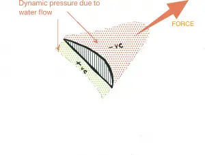 Dynamic Pressure due to water flow