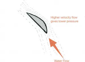 Effect of Flow past the blades