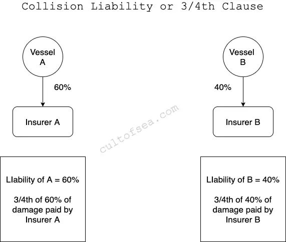 Marine policy - Collision Liability or 3/4th clause