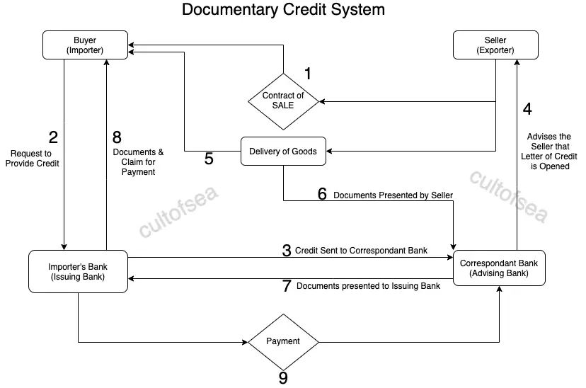 Documentary Credit System