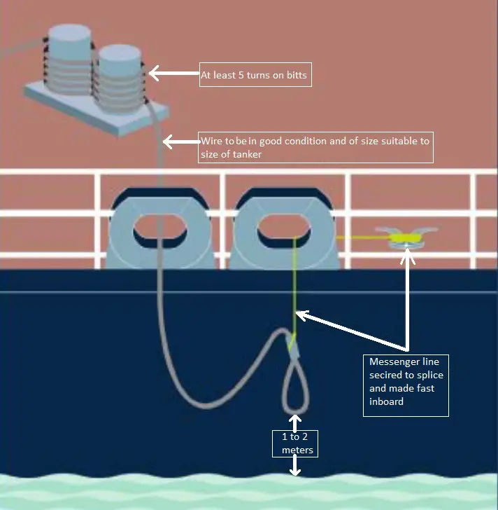 MEG3 - Rigging of Emergency Towing-off Pennant