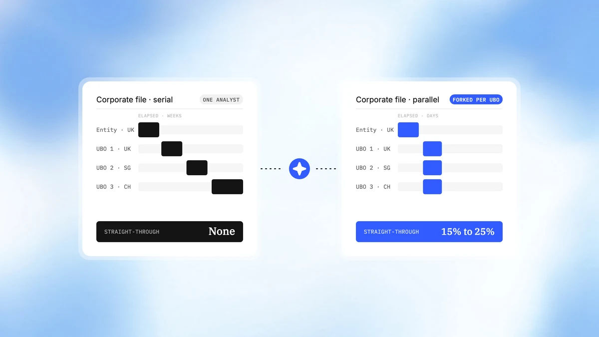 CreateOS for Corporate KYC & UBO
