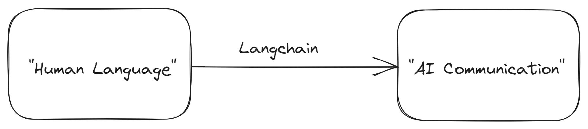What is Langchain and How it is Related to AI