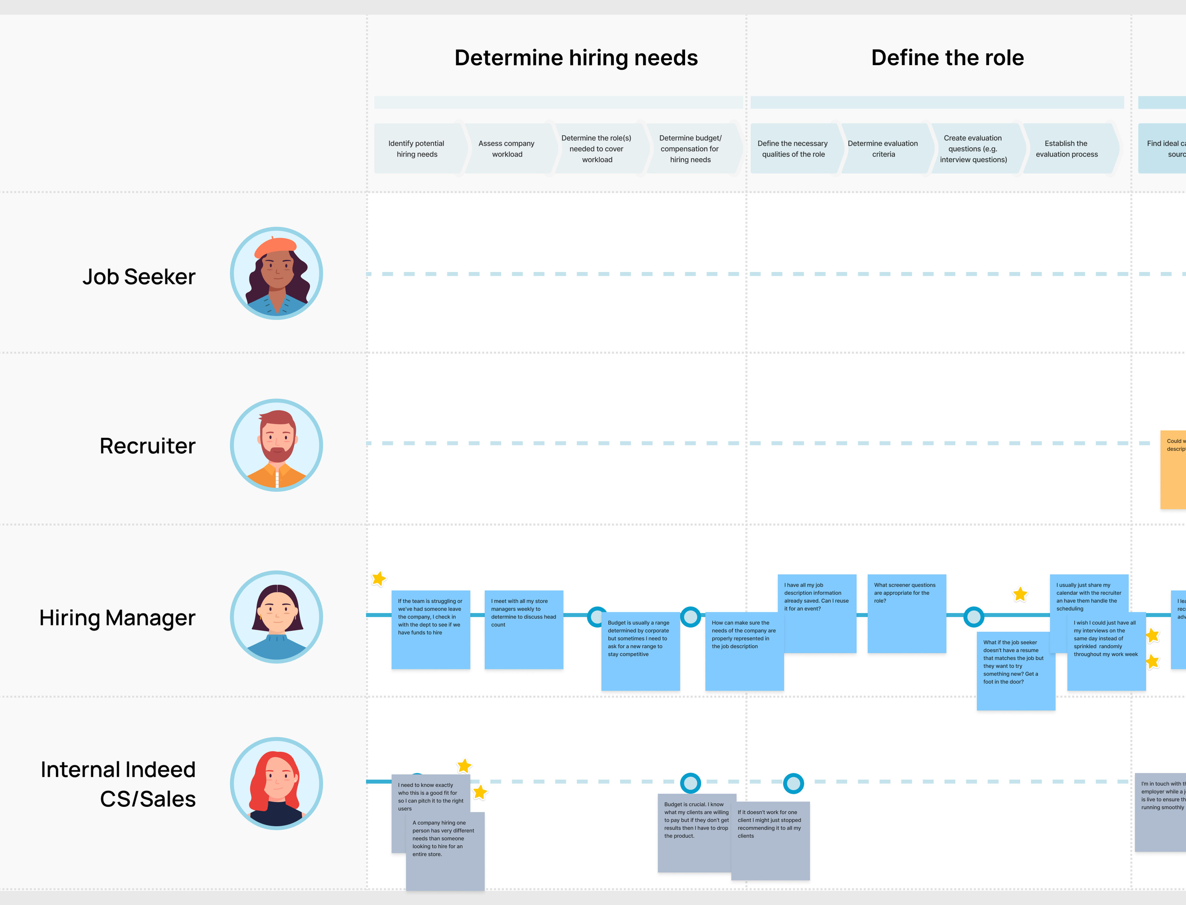 Defining pain-points by user group