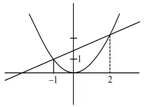 JEE Main 2021 (Online) 27th July Evening Shift Mathematics - Area Under The Curves Question 87 English Explanation