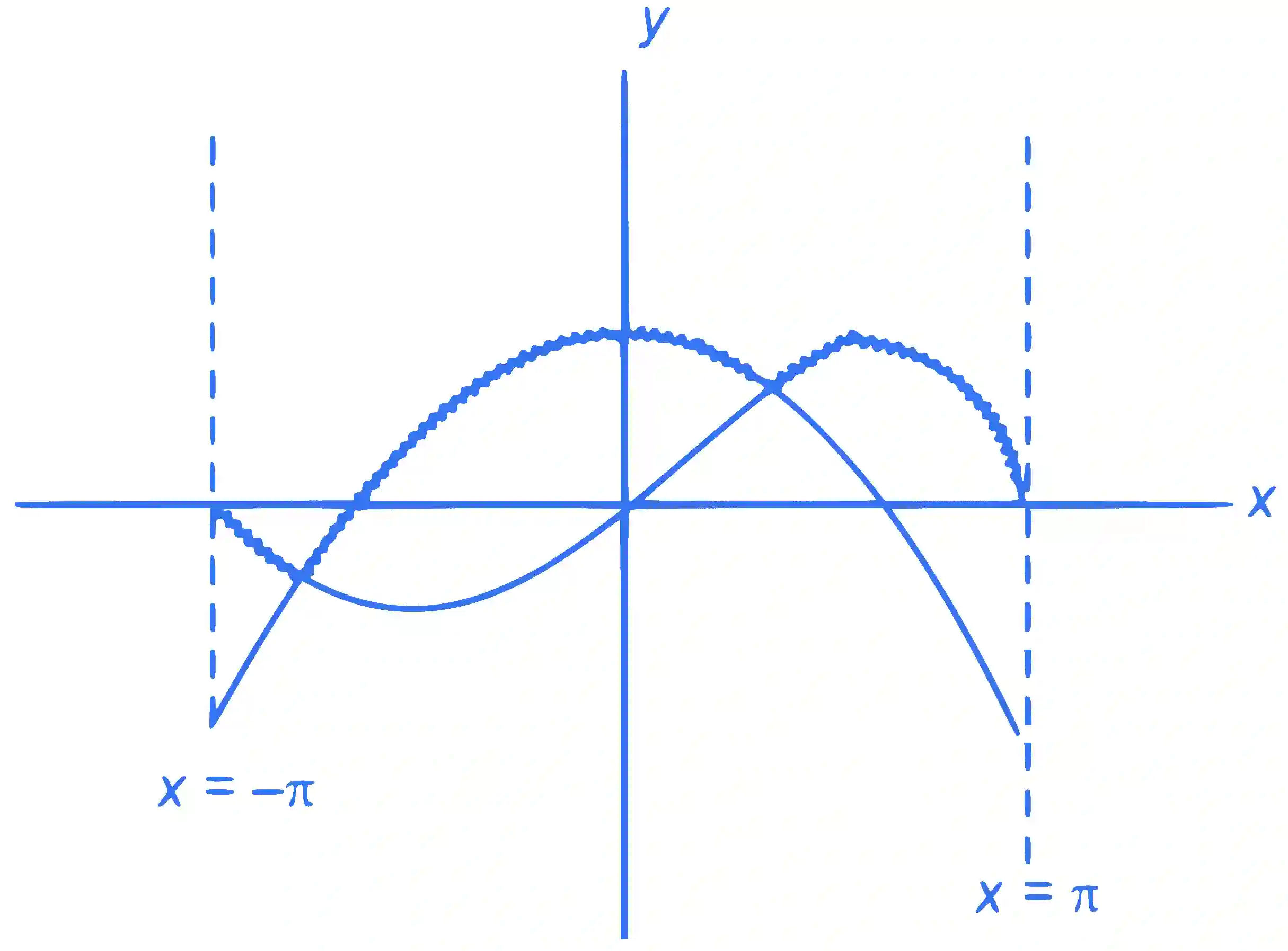 JEE Main 2023 (Online) 13th April Morning Shift Mathematics - Area Under The Curves Question 42 English Explanation