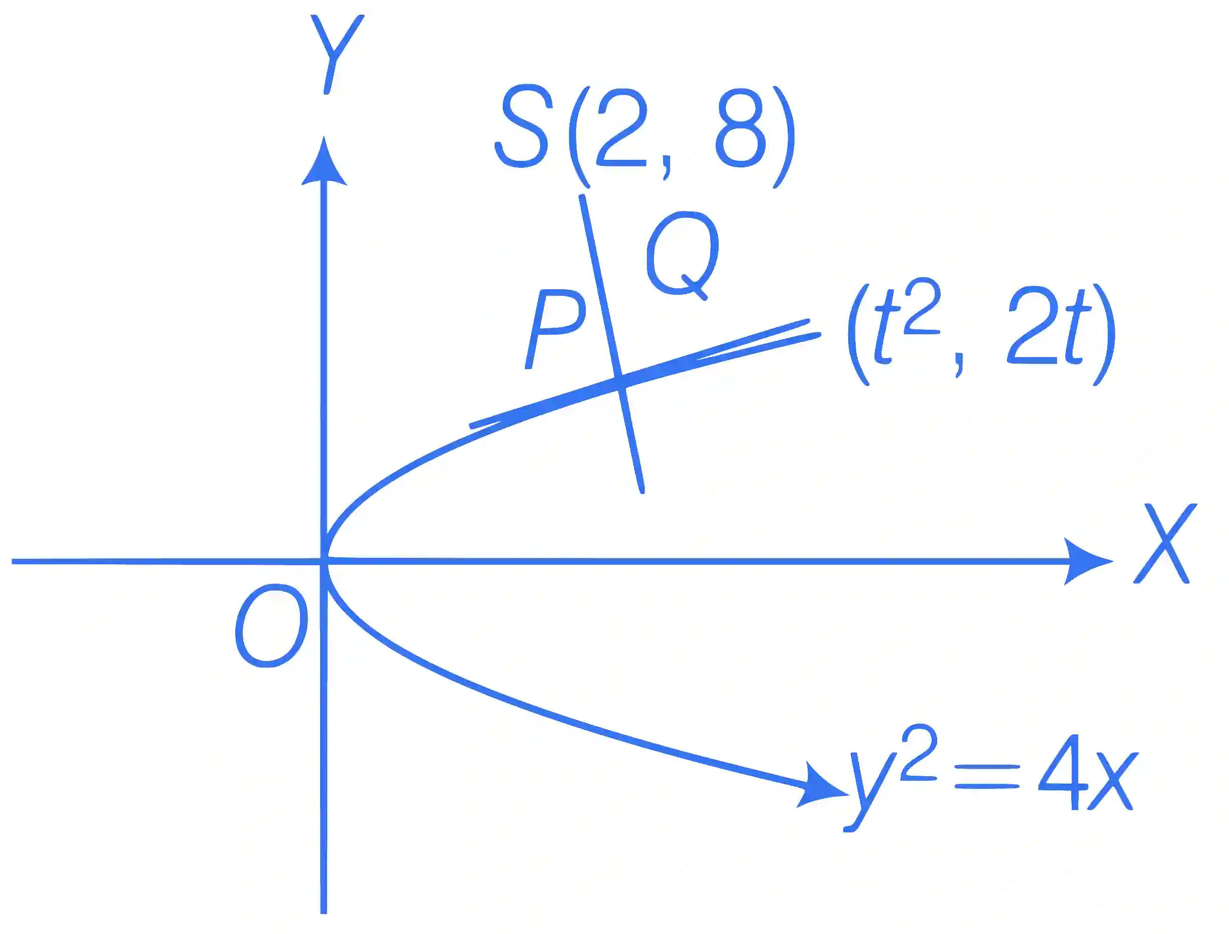 JEE Advanced 2016 Paper 2 Offline Mathematics - Parabola Question 38 English Explanation