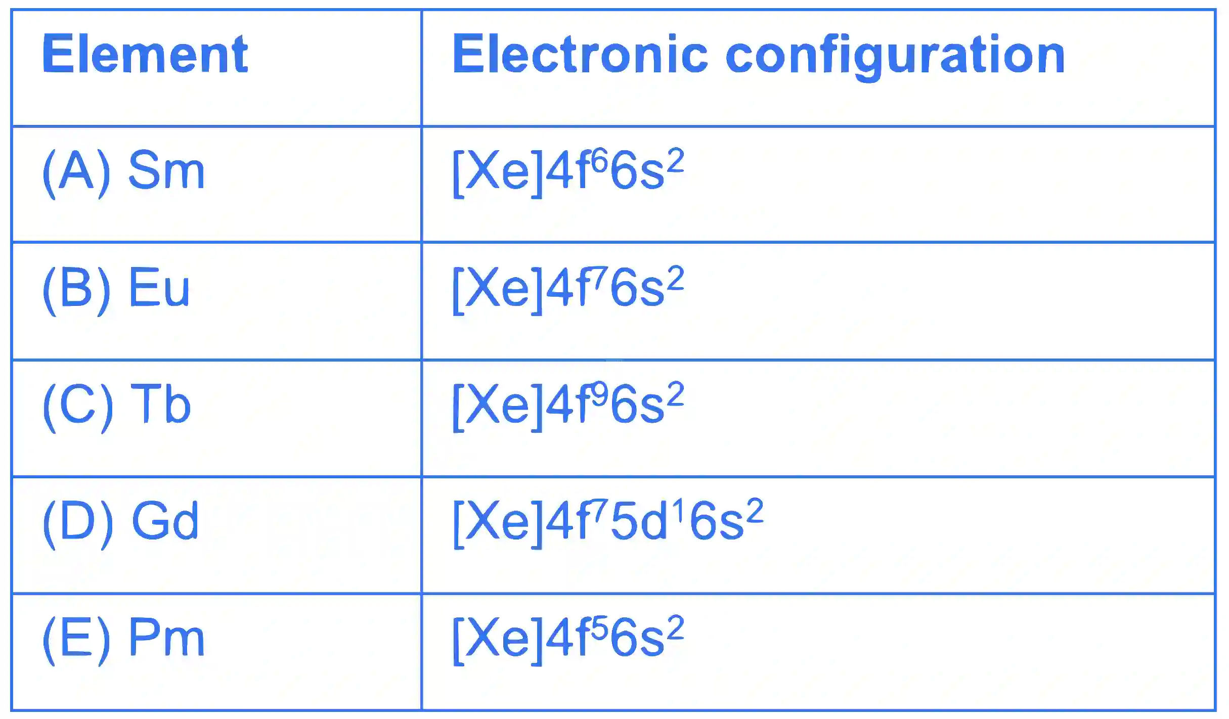 JEE Main 2023 (Online) 31st January Evening Shift Chemistry - Periodic Table & Periodicity Question 56 English Explanation