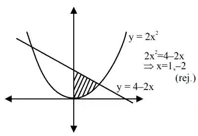 JEE Main 2021 (Online) 25th July Morning Shift Mathematics - Area Under The Curves Question 88 English Explanation