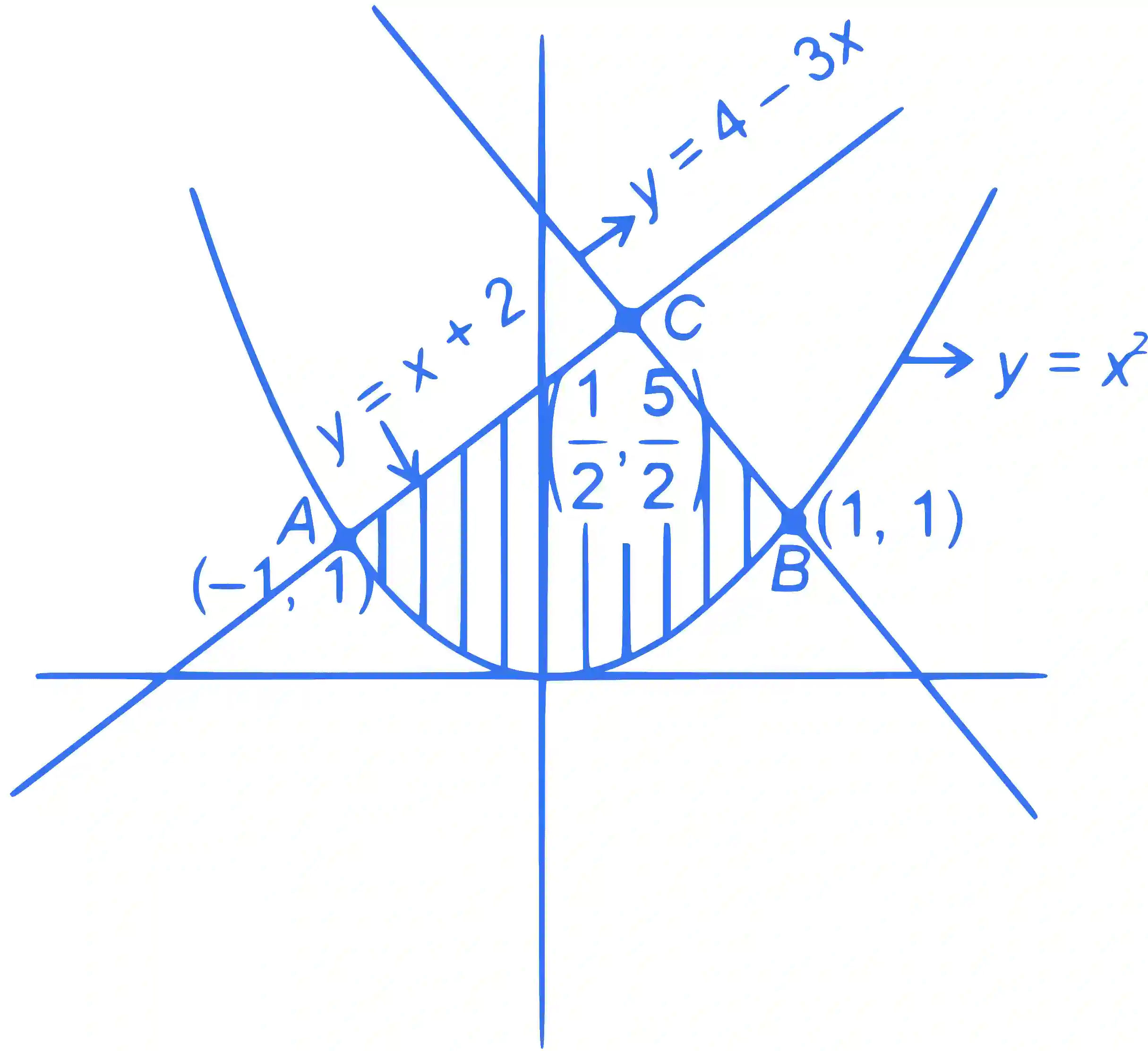 JEE Main 2022 (Online) 25th July Morning Shift Mathematics - Area Under The Curves Question 68 English Explanation