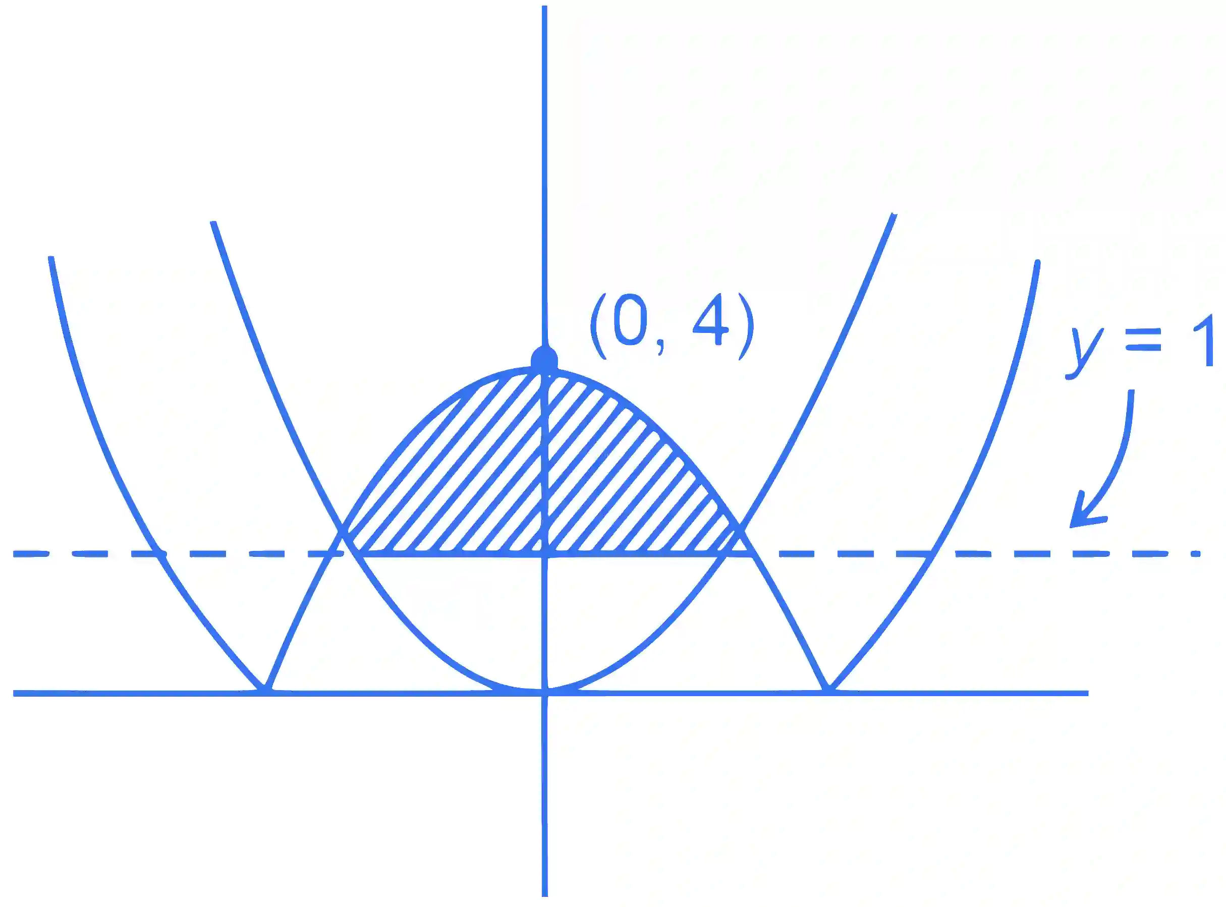 JEE Main 2023 (Online) 13th April Evening Shift Mathematics - Area Under The Curves Question 43 English Explanation