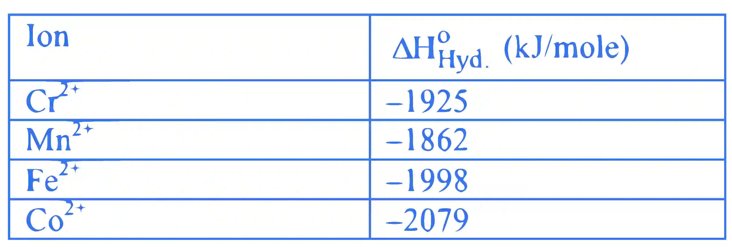 JEE Main 2022 (Online) 29th July Evening Shift Chemistry - d and f Block Elements Question 79 English Explanation