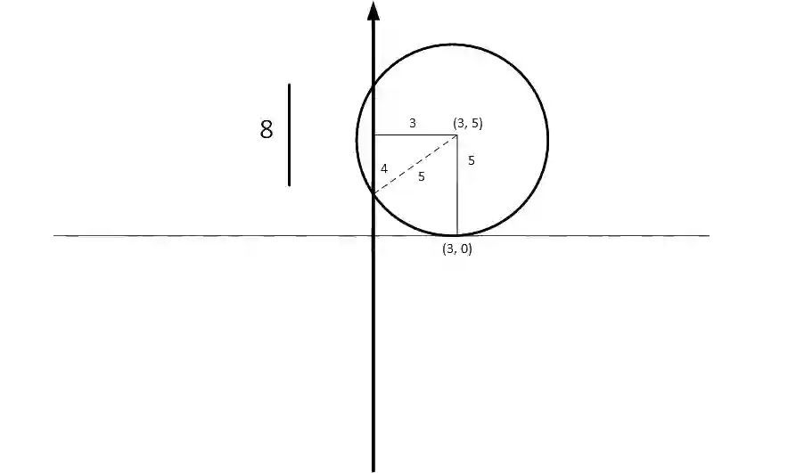 JEE Main 2019 (Online) 12th April Evening Slot Mathematics - Circle Question 108 English Explanation
