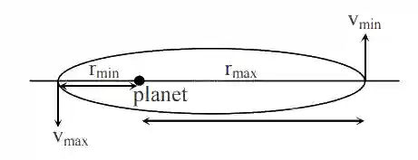 JEE Main 2020 (Online) 6th September Morning Slot Physics - Gravitation Question 132 English Explanation