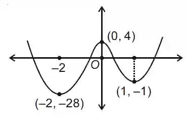 JEE Main 2021 (Online) 27th August Morning Shift Mathematics - Application of Derivatives Question 90 English Explanation