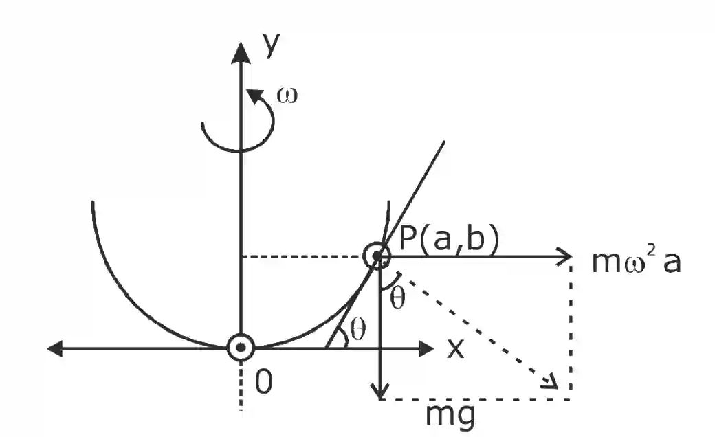 JEE Main 2020 (Online) 2nd September Morning Slot Physics - Circular Motion Question 55 English Explanation