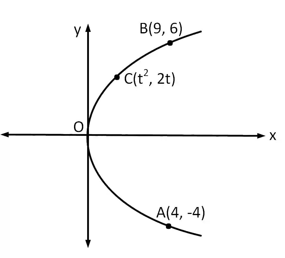 JEE Main 2019 (Online) 9th January Evening Slot Mathematics - Parabola Question 108 English Explanation